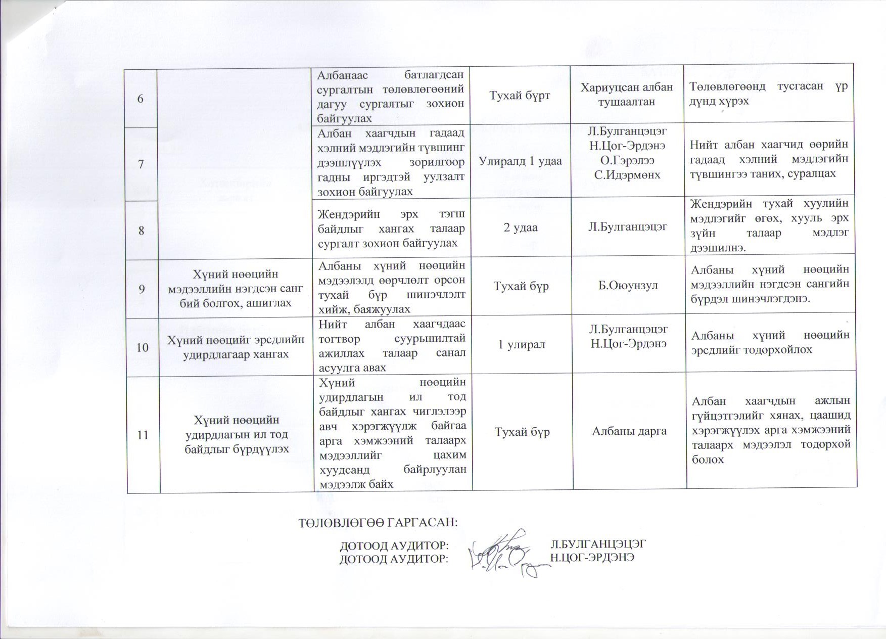 Санхүүгийн хяналт, дотоод аудитын газар